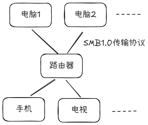 SMB传输协议